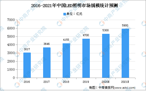 2021年中国城市照明市场现状及发展趋势预测分析(图1)