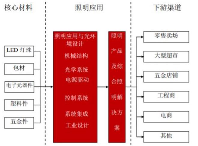 节能照明行业研究报告(图5)