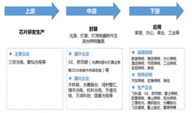 节能照明行业研究报告(图3)