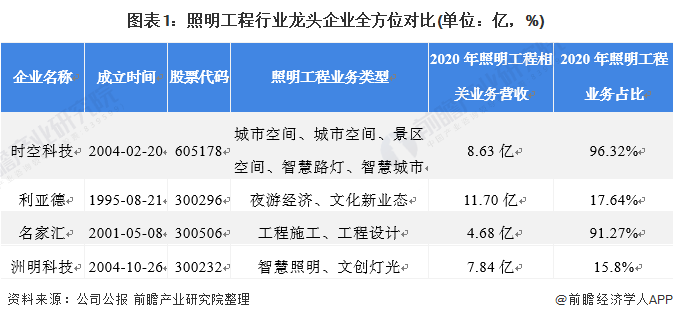 干货2021年中国照明工程行业龙头企业分析——时空科技：智慧路灯打造全新增长点(图1)