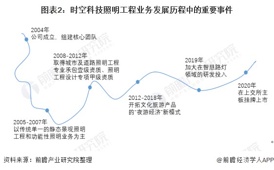 干货2021年中国照明工程行业龙头企业分析——时空科技：智慧路灯打造全新增长点(图2)