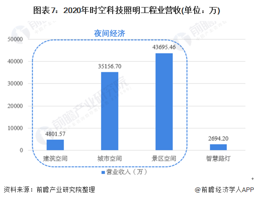 干货2021年中国照明工程行业龙头企业分析——时空科技：智慧路灯打造全新增长点(图7)