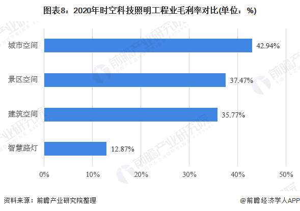 干货2021年中国照明工程行业龙头企业分析——时空科技：智慧路灯打造全新增长点(图8)