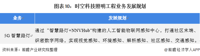 干货2021年中国照明工程行业龙头企业分析——时空科技：智慧路灯打造全新增长点(图10)