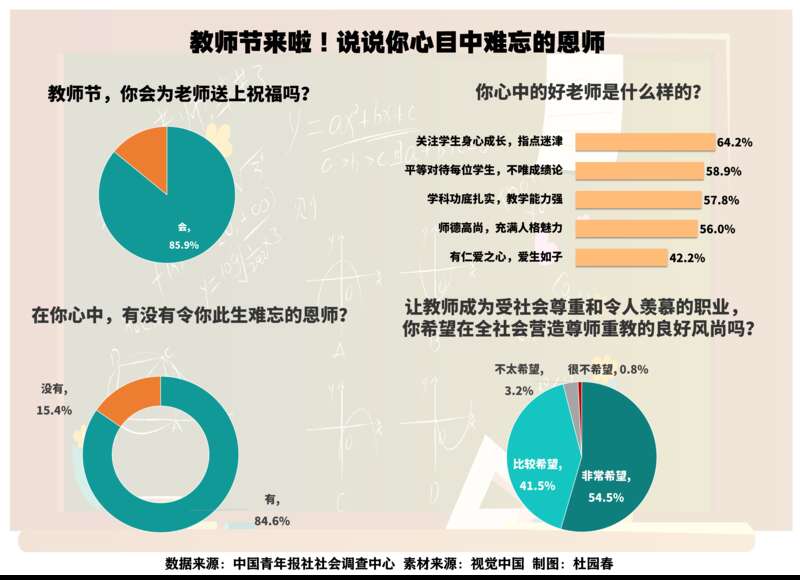 恩师如灯 846%受访青年心中都有此生难忘的恩师(图1)