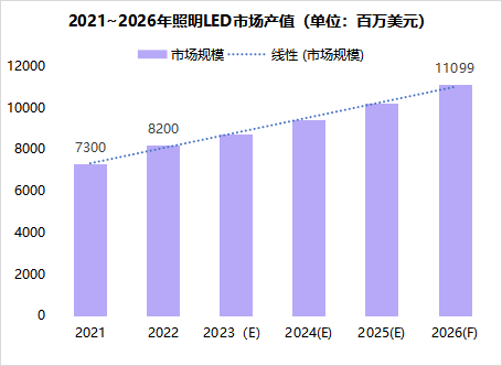 【行业创举】人因照明再下一城LED照明市场产值稳步攀升(图4)