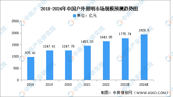 2024年中国户外照明市场规模及细分市场预测分析（图）(图1)