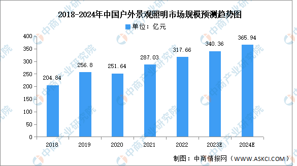 2024年中国户外照明市场规模及细分市场预测分析（图）(图3)