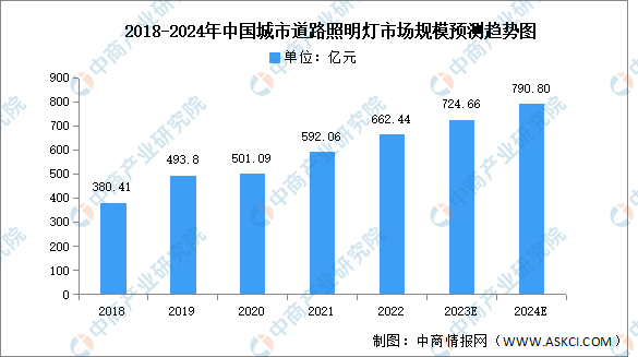 2024年中国户外照明市场规模及细分市场预测分析（图）(图2)