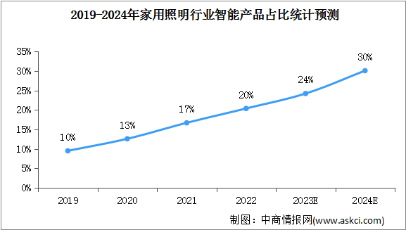 20亚盈体育官网24年中国家用照明市场规模及智能产品占比情况预测分析（图）(图2)