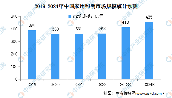 20亚盈体育官网24年中国家用照明市场规模及智能产品占比情况预测分析（图）(图1)