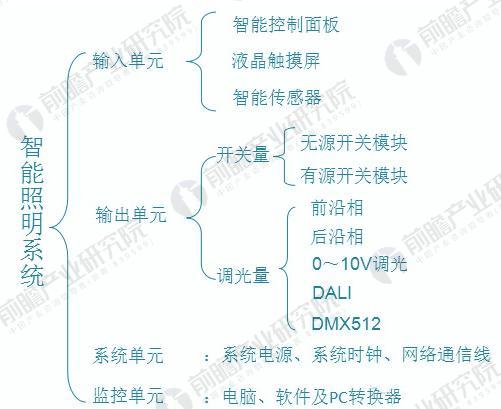 2018年智能照明行业分析 智能照明成为未来的发展方向(图2)