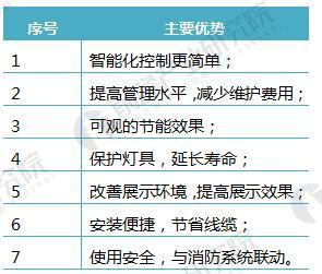 2018年智能照明行业分析 智能照明成为未来的发展方向(图1)