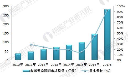 2018年智能照明行业分析 智能照明成为未来的发展方向(图4)