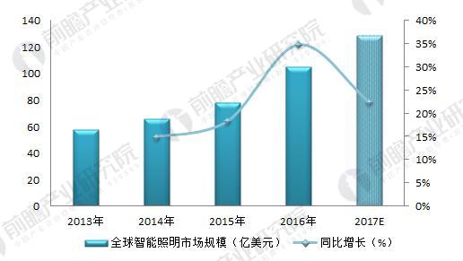 2018年智能照明行业分析 智能照明成为未来的发展方向(图3)