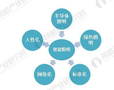 2018年智能照明行业分析 智能照明成为未来的发展方向(图5)