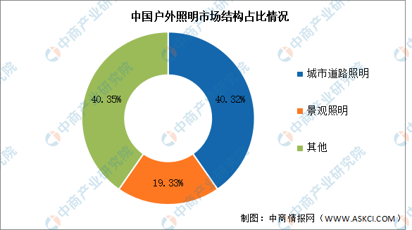 2024年中国户外照明市场规模及结构预测分析（图）(图2)