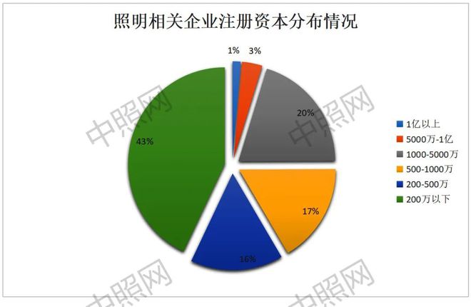 中国照明企业到底有多少家？(图3)