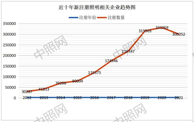 中国照明企业到底有多少家？(图4)