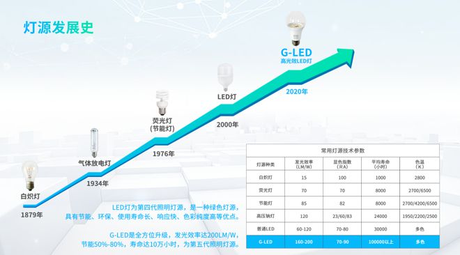 亚盈体育网址LED照明行业简析及普及应用(图5)