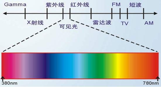 照明专业知识(图1)