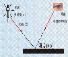 照明专业知识(图3)