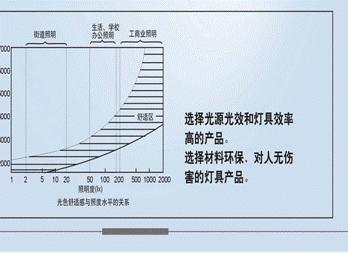 照明专业知识(图6)