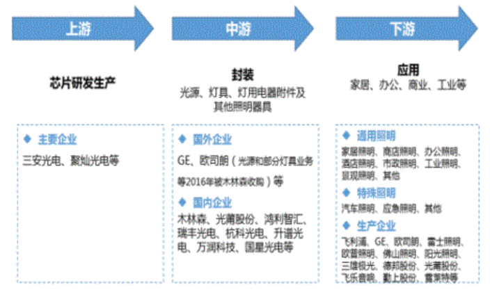 2022年节能照明行业研究报告(图3)