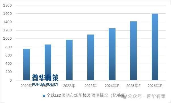 20242030年LED照明行业市场调查研究及发展前景预测报告(图1)