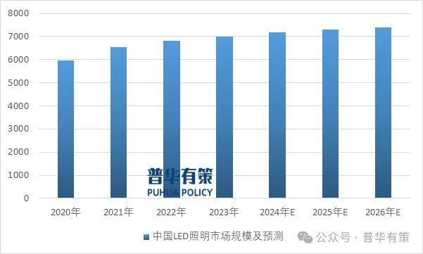 20242030年LED照明行业市场调查研究及发展前景预测报告(图4)