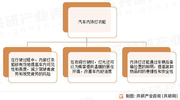 汽车内饰灯市场发展规模及市场竞争格局分析(图1)