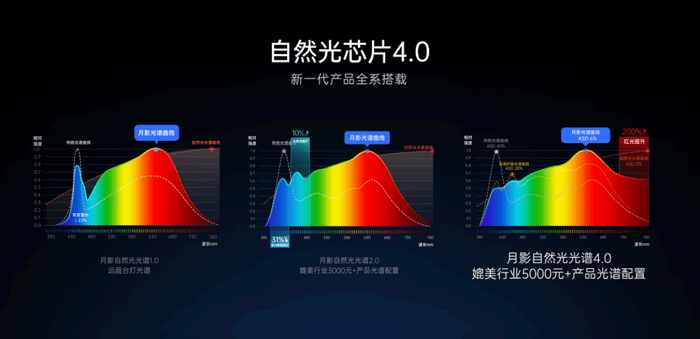 中博会智能光电展：月影照明以自然光科技点亮万家灯火(图3)