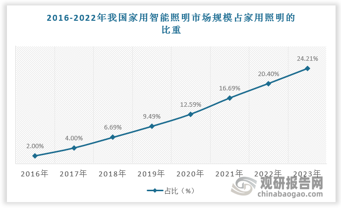 行业报告 中国智能照明行业竞争格局分析(图4)