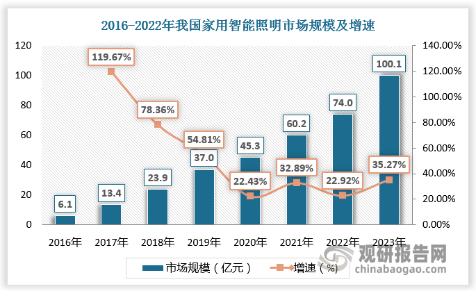 行业报告 中国智能照明行业竞争格局分析(图3)