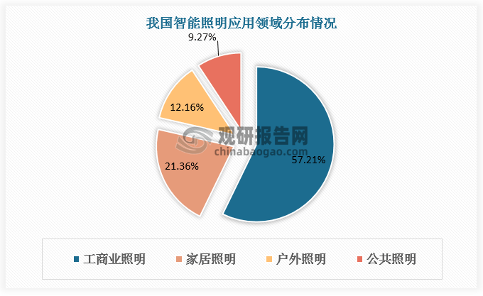 行业报告 中国智能照明行业竞争格局分析(图1)