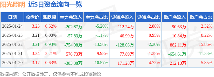 股票行情快报：阳光照明（600261）1月24日主力资金净卖出20287万元(图1)