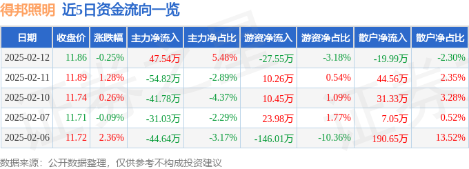 股票行情快报：得邦照明（603303）2月12日主力资金净买入4754万元(图1)